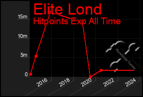 Total Graph of Elite Lond