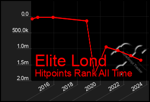 Total Graph of Elite Lond