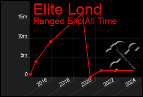 Total Graph of Elite Lond