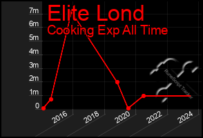 Total Graph of Elite Lond