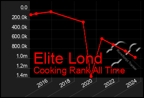 Total Graph of Elite Lond