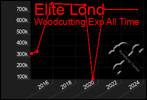 Total Graph of Elite Lond