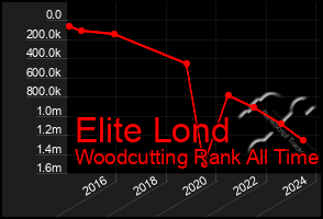 Total Graph of Elite Lond