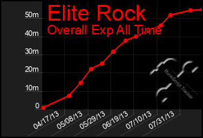 Total Graph of Elite Rock