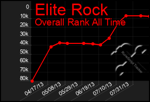 Total Graph of Elite Rock