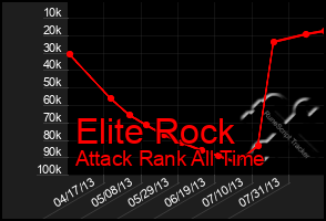 Total Graph of Elite Rock