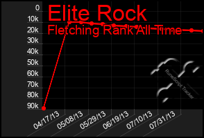 Total Graph of Elite Rock