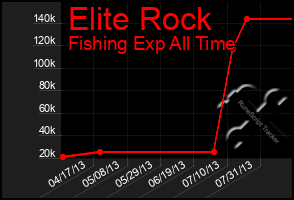 Total Graph of Elite Rock