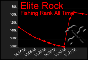 Total Graph of Elite Rock