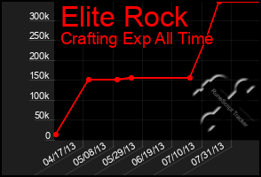 Total Graph of Elite Rock