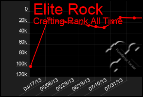 Total Graph of Elite Rock