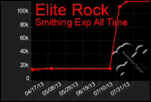 Total Graph of Elite Rock