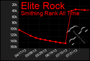 Total Graph of Elite Rock