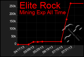 Total Graph of Elite Rock