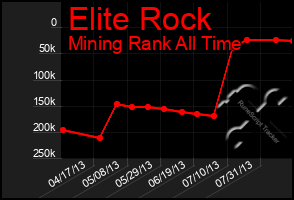 Total Graph of Elite Rock