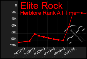 Total Graph of Elite Rock