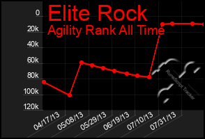 Total Graph of Elite Rock