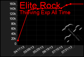 Total Graph of Elite Rock