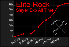 Total Graph of Elite Rock