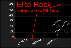 Total Graph of Elite Rock