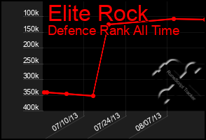 Total Graph of Elite Rock