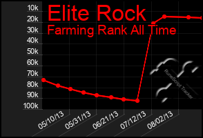 Total Graph of Elite Rock