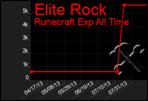 Total Graph of Elite Rock