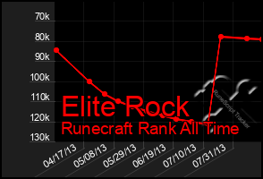 Total Graph of Elite Rock