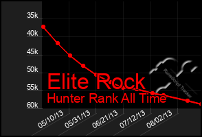 Total Graph of Elite Rock