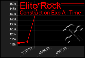 Total Graph of Elite Rock