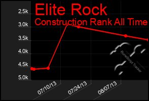 Total Graph of Elite Rock