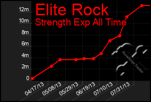 Total Graph of Elite Rock