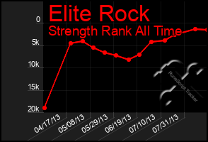 Total Graph of Elite Rock