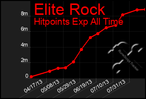 Total Graph of Elite Rock