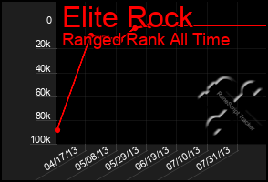 Total Graph of Elite Rock