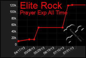 Total Graph of Elite Rock