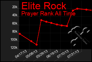 Total Graph of Elite Rock