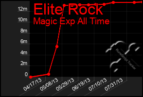 Total Graph of Elite Rock