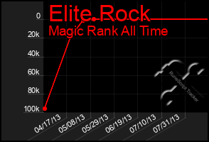 Total Graph of Elite Rock