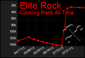 Total Graph of Elite Rock