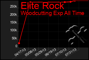 Total Graph of Elite Rock