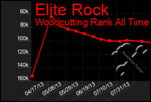 Total Graph of Elite Rock