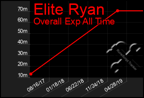 Total Graph of Elite Ryan