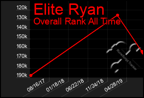 Total Graph of Elite Ryan