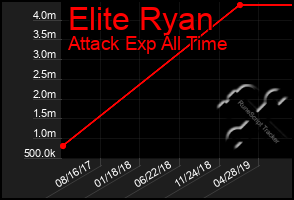 Total Graph of Elite Ryan