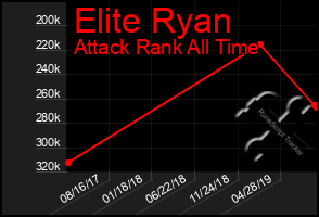 Total Graph of Elite Ryan