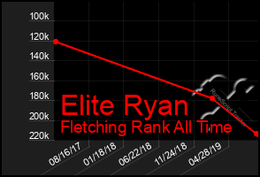 Total Graph of Elite Ryan