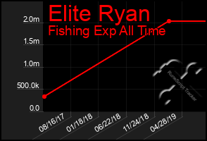 Total Graph of Elite Ryan