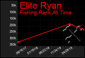 Total Graph of Elite Ryan