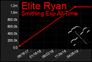 Total Graph of Elite Ryan